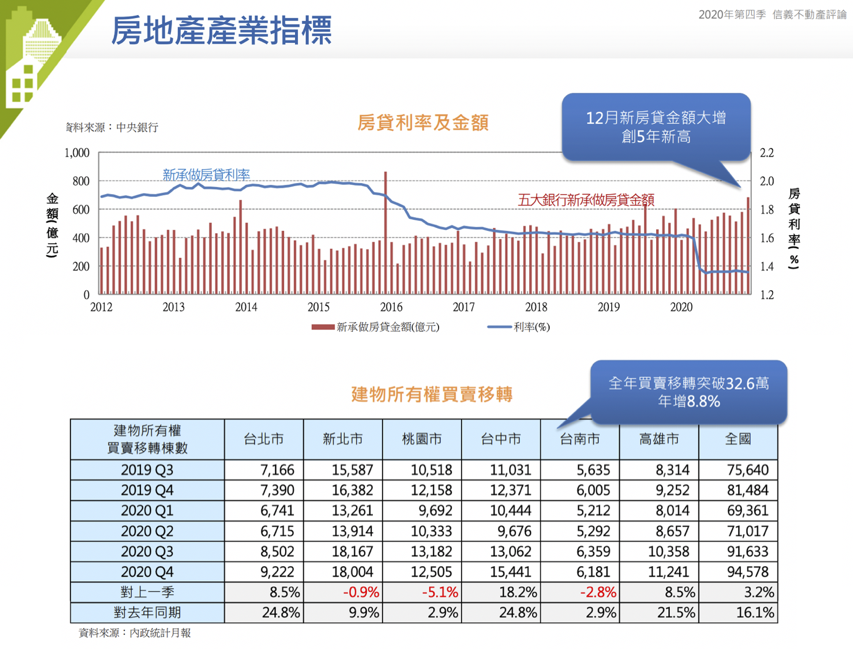12月新房貸金額創5年新高  六都Q4移轉台北、台中表現最佳｜2020 Q4 信義不動產評論